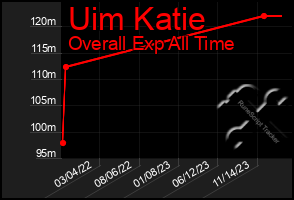 Total Graph of Uim Katie