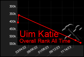 Total Graph of Uim Katie