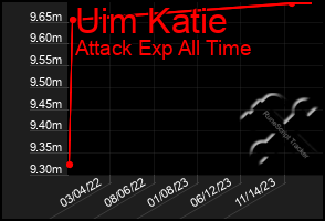 Total Graph of Uim Katie
