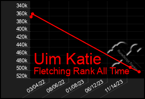 Total Graph of Uim Katie