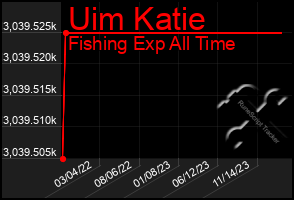 Total Graph of Uim Katie