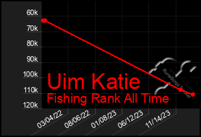 Total Graph of Uim Katie