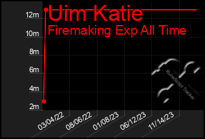 Total Graph of Uim Katie