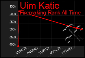Total Graph of Uim Katie
