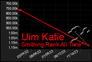 Total Graph of Uim Katie