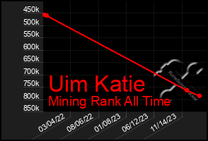Total Graph of Uim Katie