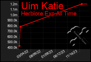 Total Graph of Uim Katie