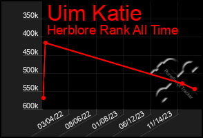 Total Graph of Uim Katie