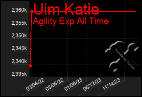 Total Graph of Uim Katie
