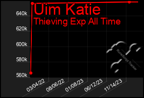 Total Graph of Uim Katie