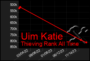 Total Graph of Uim Katie