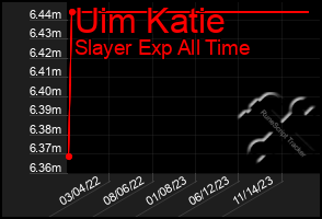 Total Graph of Uim Katie