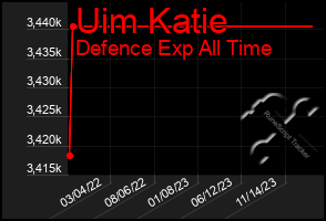 Total Graph of Uim Katie