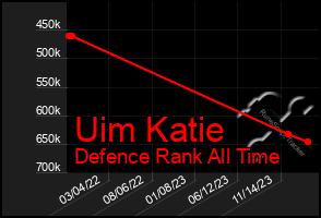 Total Graph of Uim Katie