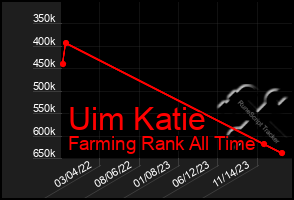 Total Graph of Uim Katie