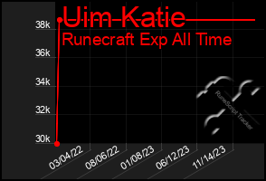 Total Graph of Uim Katie