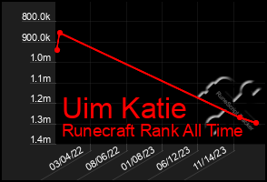 Total Graph of Uim Katie