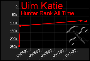 Total Graph of Uim Katie