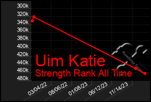 Total Graph of Uim Katie