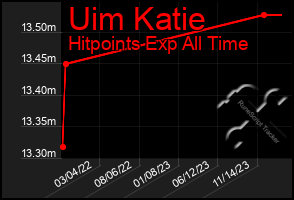 Total Graph of Uim Katie