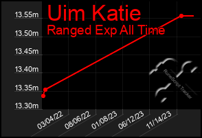 Total Graph of Uim Katie
