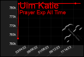 Total Graph of Uim Katie