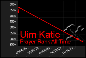 Total Graph of Uim Katie
