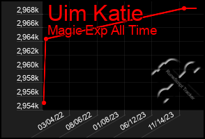 Total Graph of Uim Katie