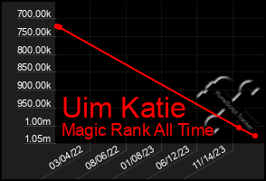Total Graph of Uim Katie