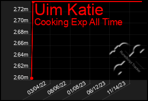 Total Graph of Uim Katie