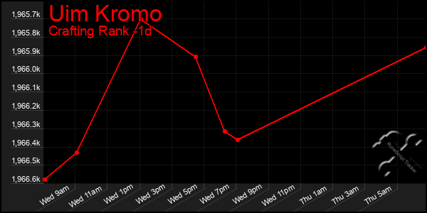 Last 24 Hours Graph of Uim Kromo