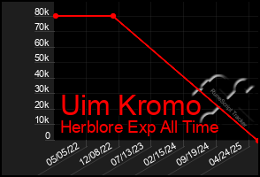 Total Graph of Uim Kromo