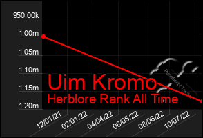 Total Graph of Uim Kromo