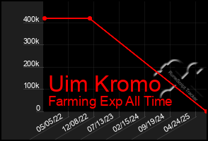 Total Graph of Uim Kromo