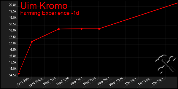 Last 24 Hours Graph of Uim Kromo