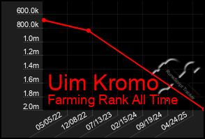 Total Graph of Uim Kromo