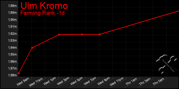 Last 24 Hours Graph of Uim Kromo