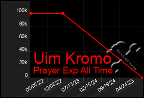 Total Graph of Uim Kromo