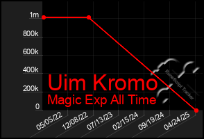 Total Graph of Uim Kromo