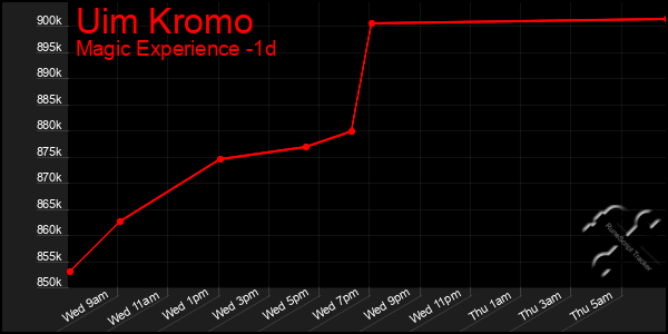 Last 24 Hours Graph of Uim Kromo