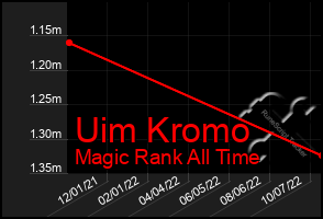 Total Graph of Uim Kromo