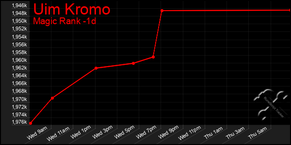 Last 24 Hours Graph of Uim Kromo