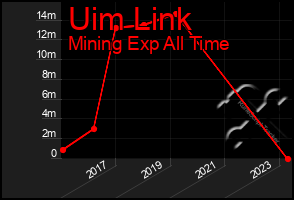 Total Graph of Uim Link