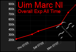 Total Graph of Uim Marc Nl