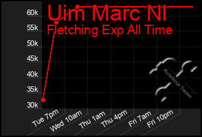 Total Graph of Uim Marc Nl