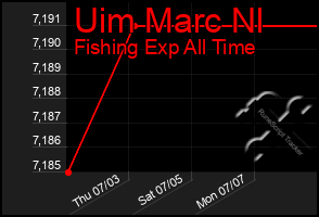 Total Graph of Uim Marc Nl