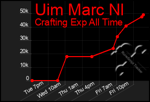 Total Graph of Uim Marc Nl