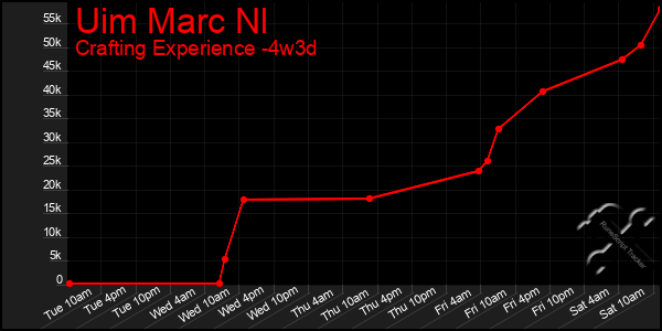 Last 31 Days Graph of Uim Marc Nl