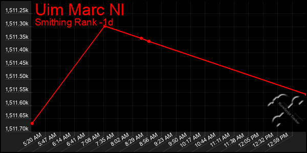 Last 24 Hours Graph of Uim Marc Nl