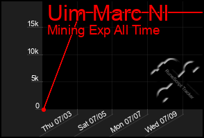 Total Graph of Uim Marc Nl